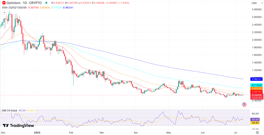 Optimism Technical Chart